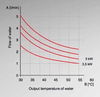 Continuous flow heater | LFH-50| Last unit!